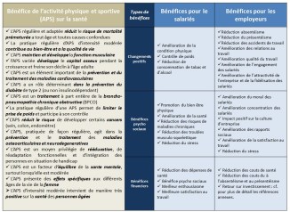 Bénéfices APS en entreprise